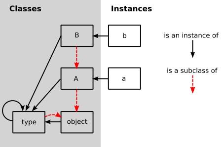 Figure 14.1 - Inheritance